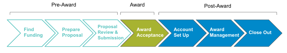 Grants Process - Award Acceptance and Post Award